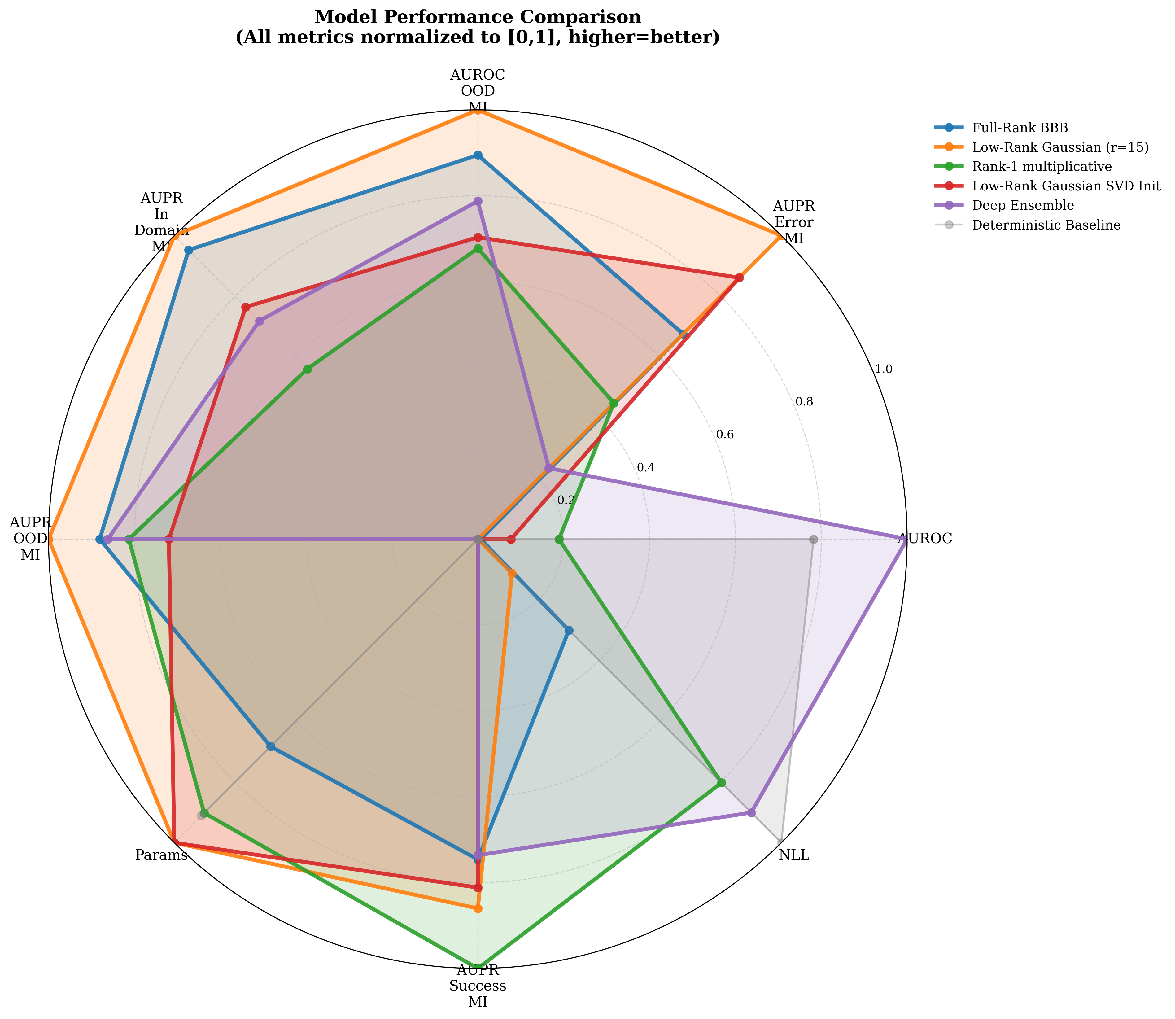 Radar plot