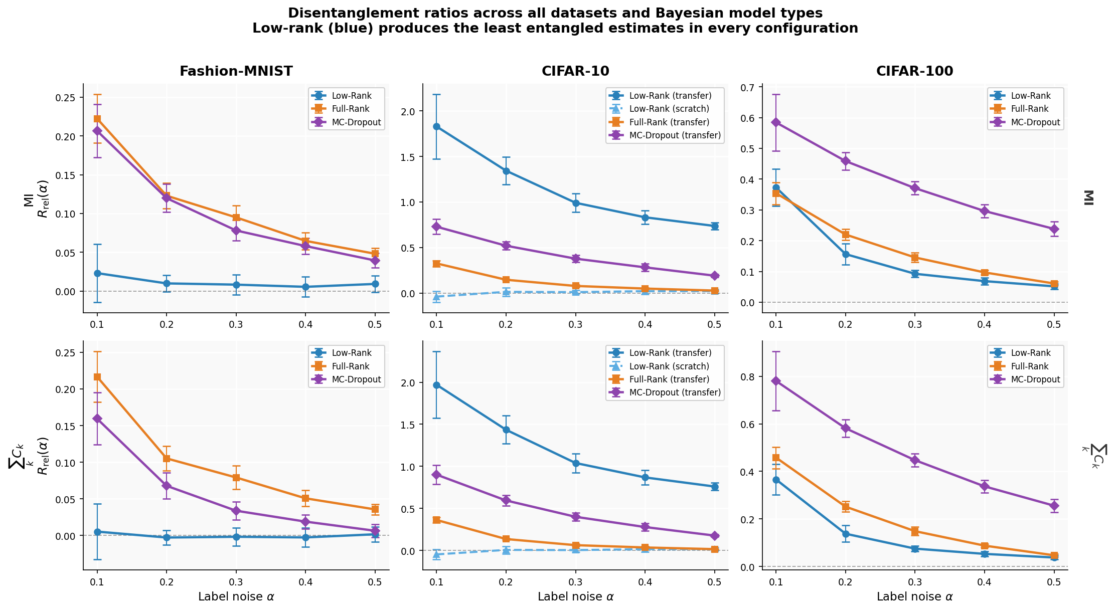 Disentanglement results under label noise