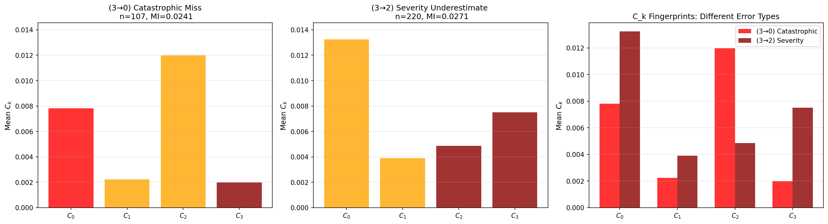 Per-class epistemic signatures for diabetic retinopathy errors