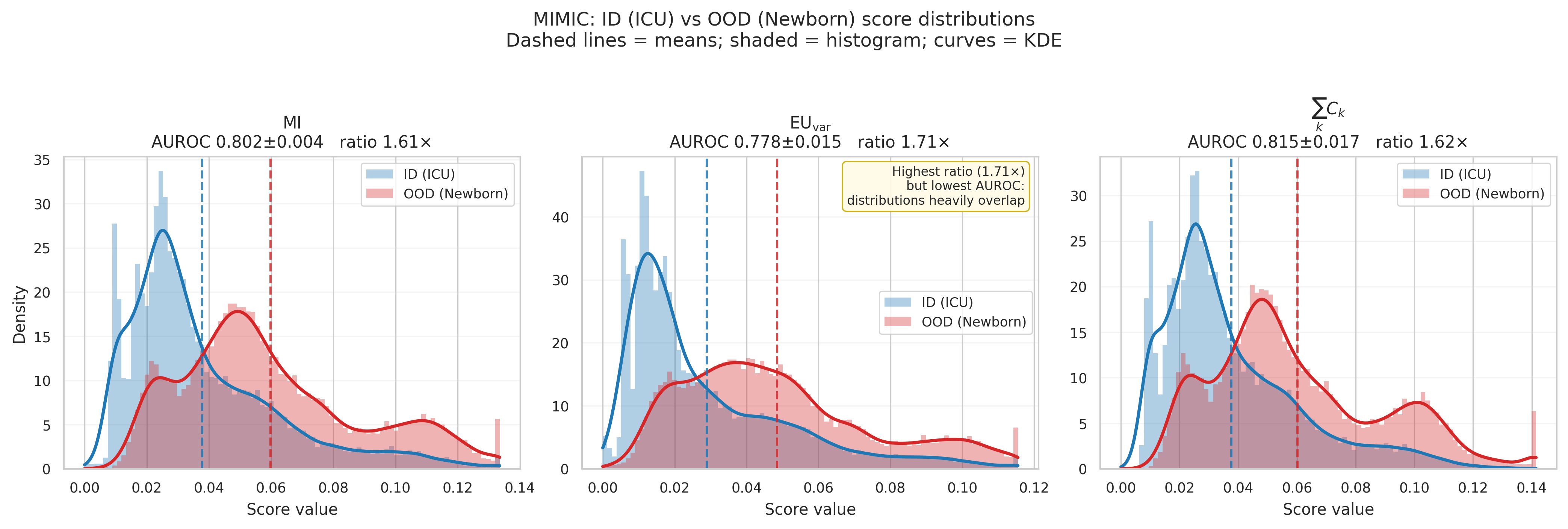 OOD uncertainty score distributions on MIMIC-III