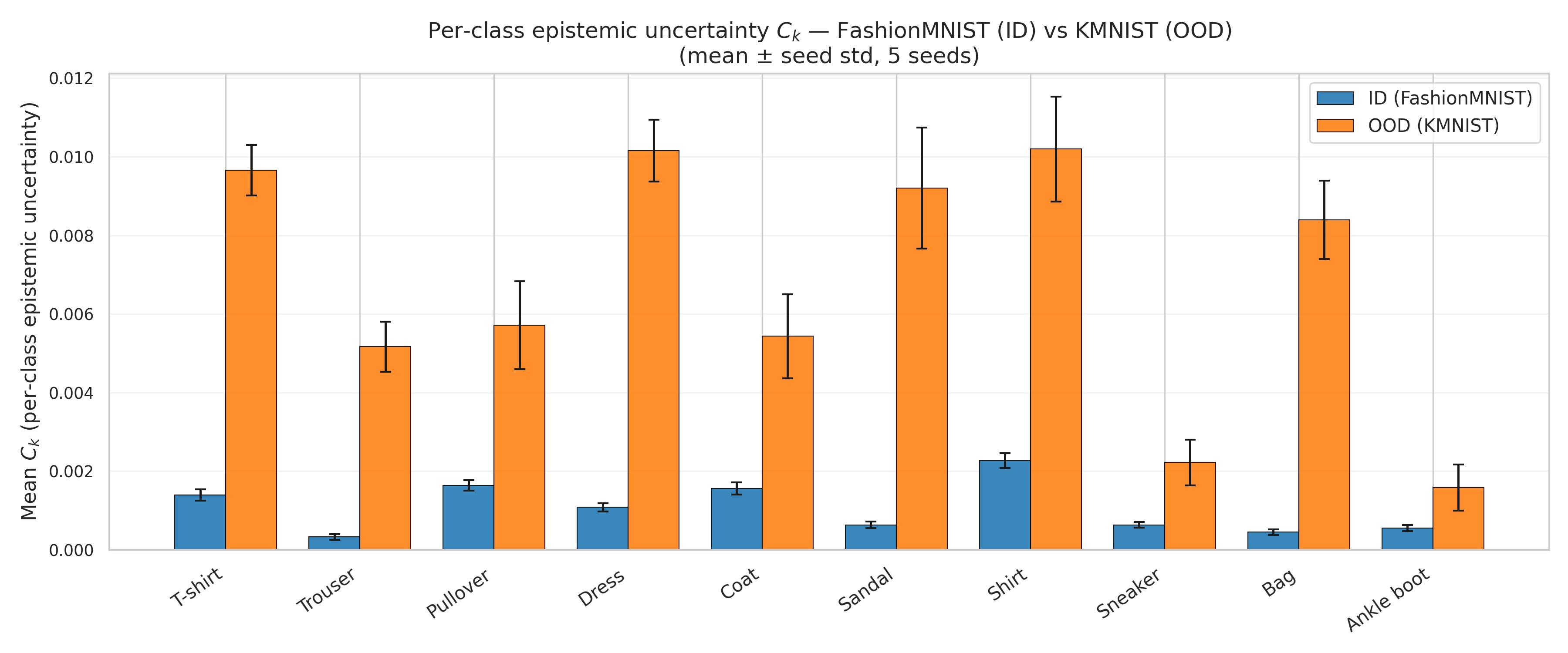 Per-class epistemic contributions on FashionMNIST and KMNIST