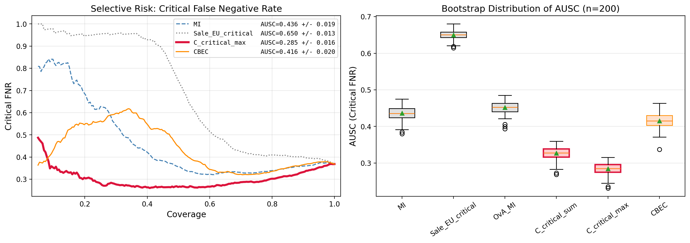 Selective prediction results on diabetic retinopathy