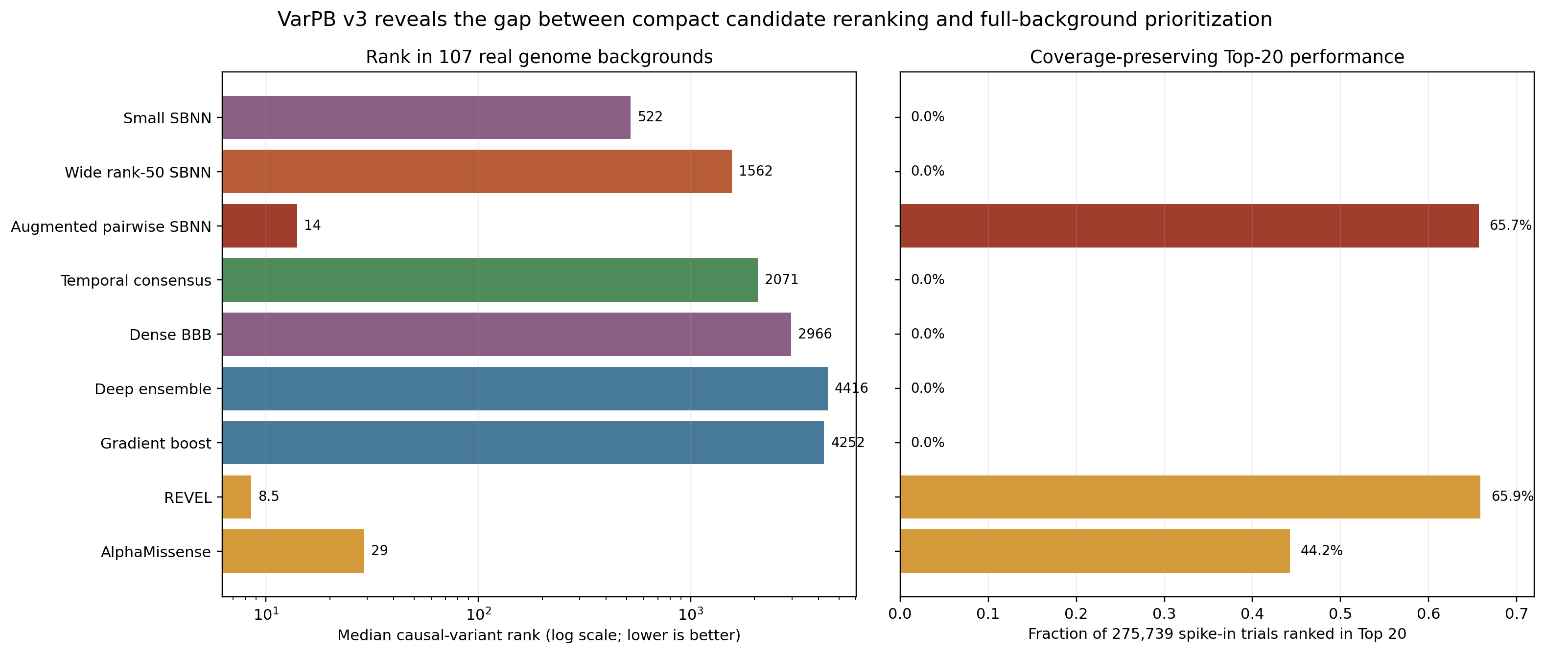 Median causal rank and Top-20 recall across original models, the augmented pairwise SBNN, REVEL, and AlphaMissense.