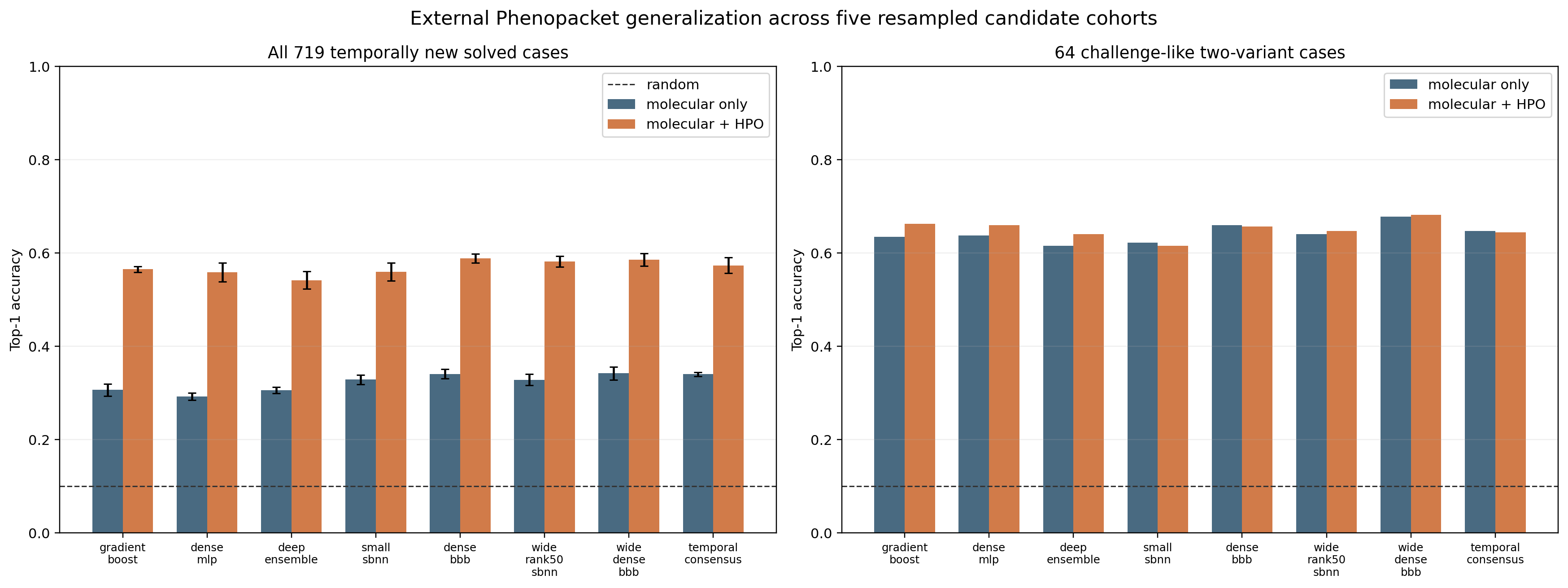 Molecular-only and molecular plus HPO Top-1 accuracy across eight models for 719 solved cases and 64 two-variant cases.
