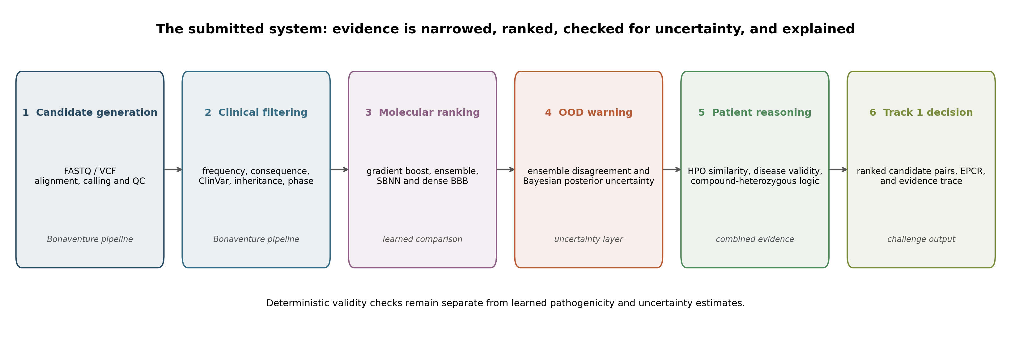 Six-stage system diagram showing candidate generation, clinical filtering, molecular ranking, out-of-distribution warning, patient reasoning, and the Track 1 decision.