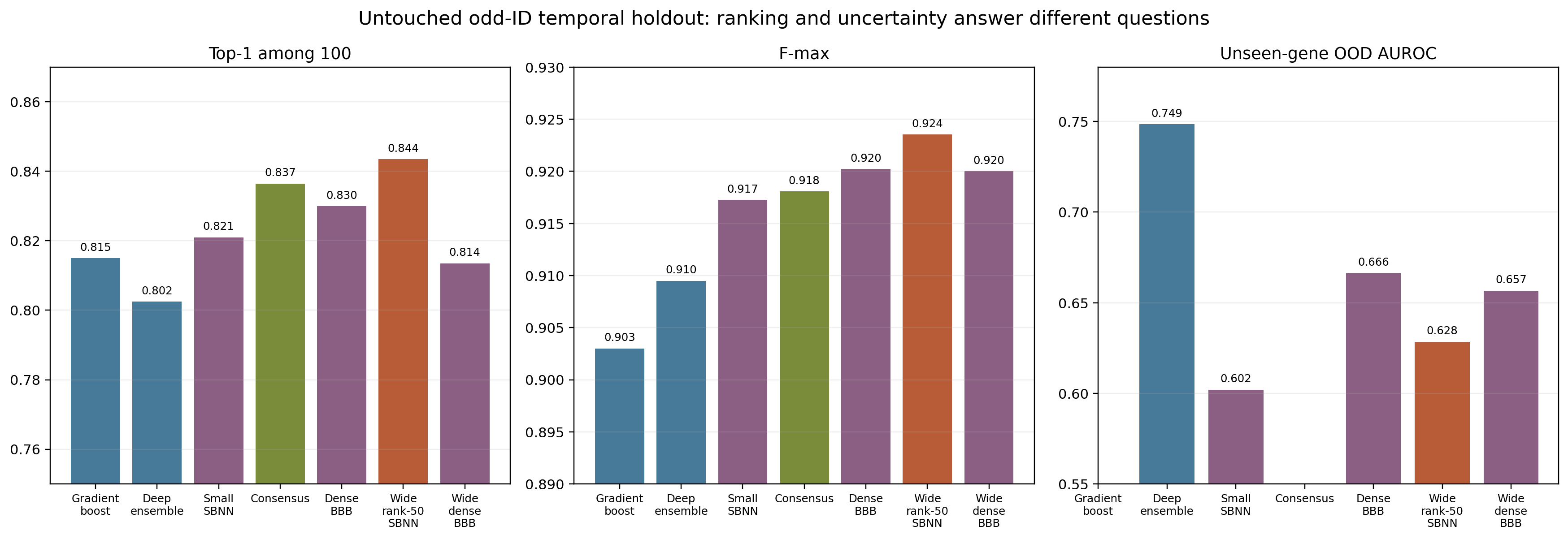 Three-panel comparison of Top-1 ranking, F-max, and unseen-gene out-of-distribution AUROC across seven model families.