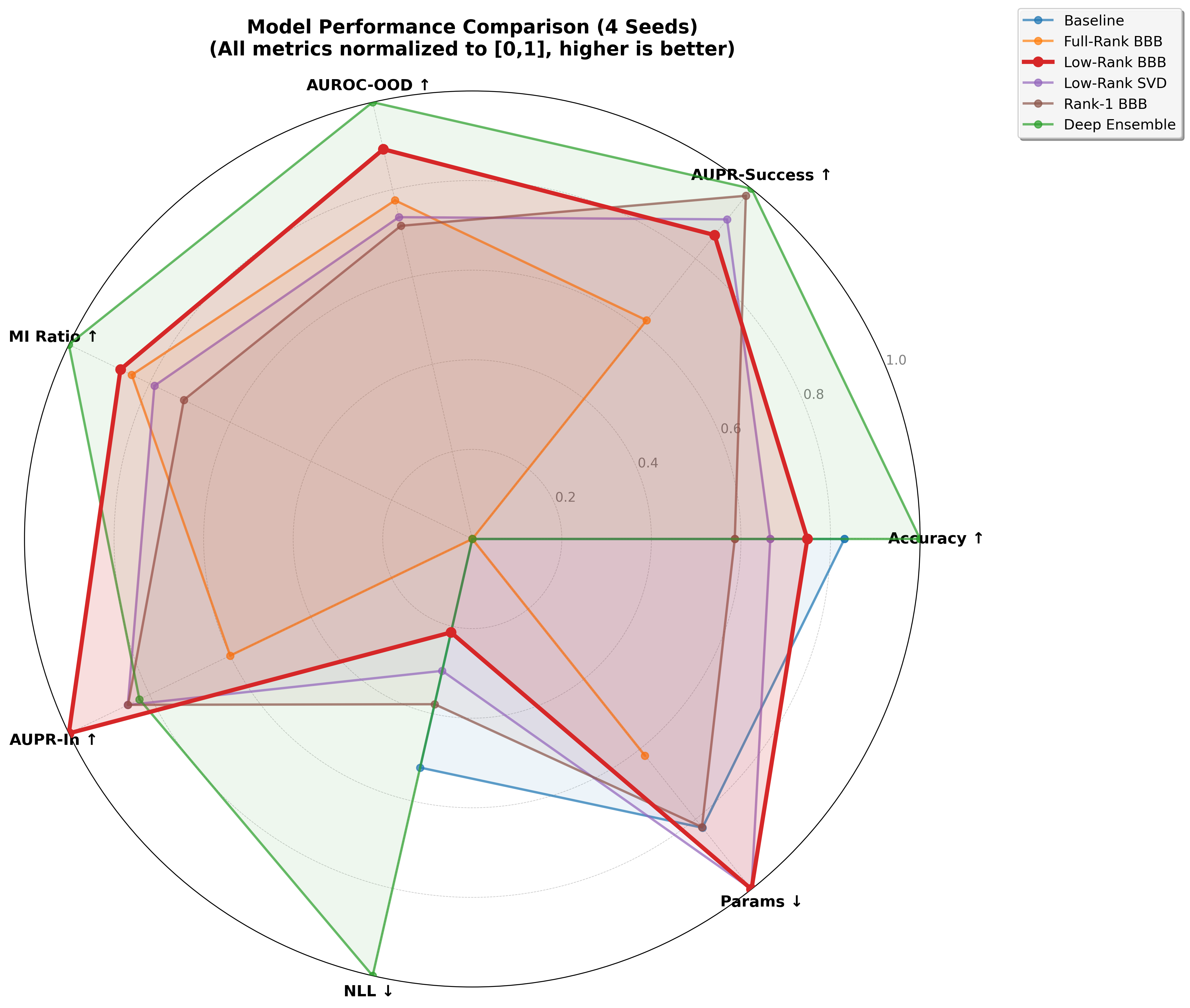 SST-2 Transformer radar plot