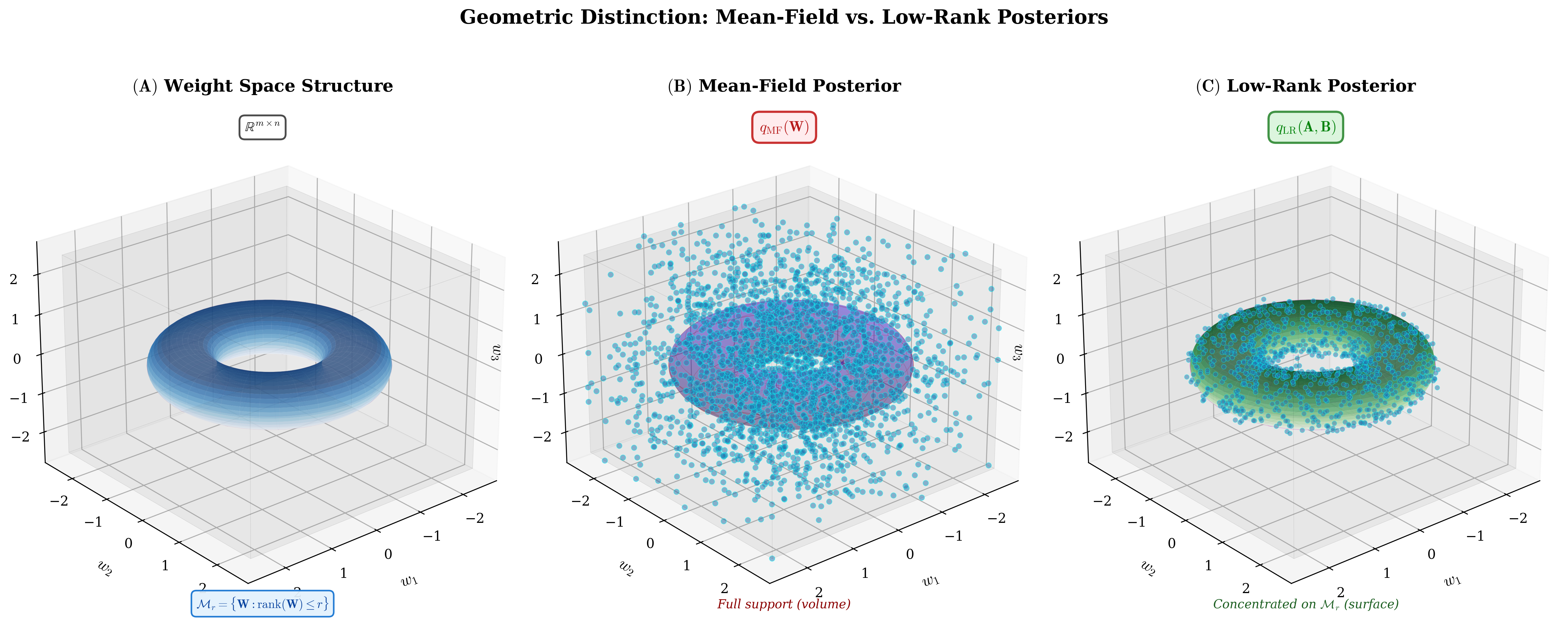 Geometric distinction between mean-field and low-rank posteriors