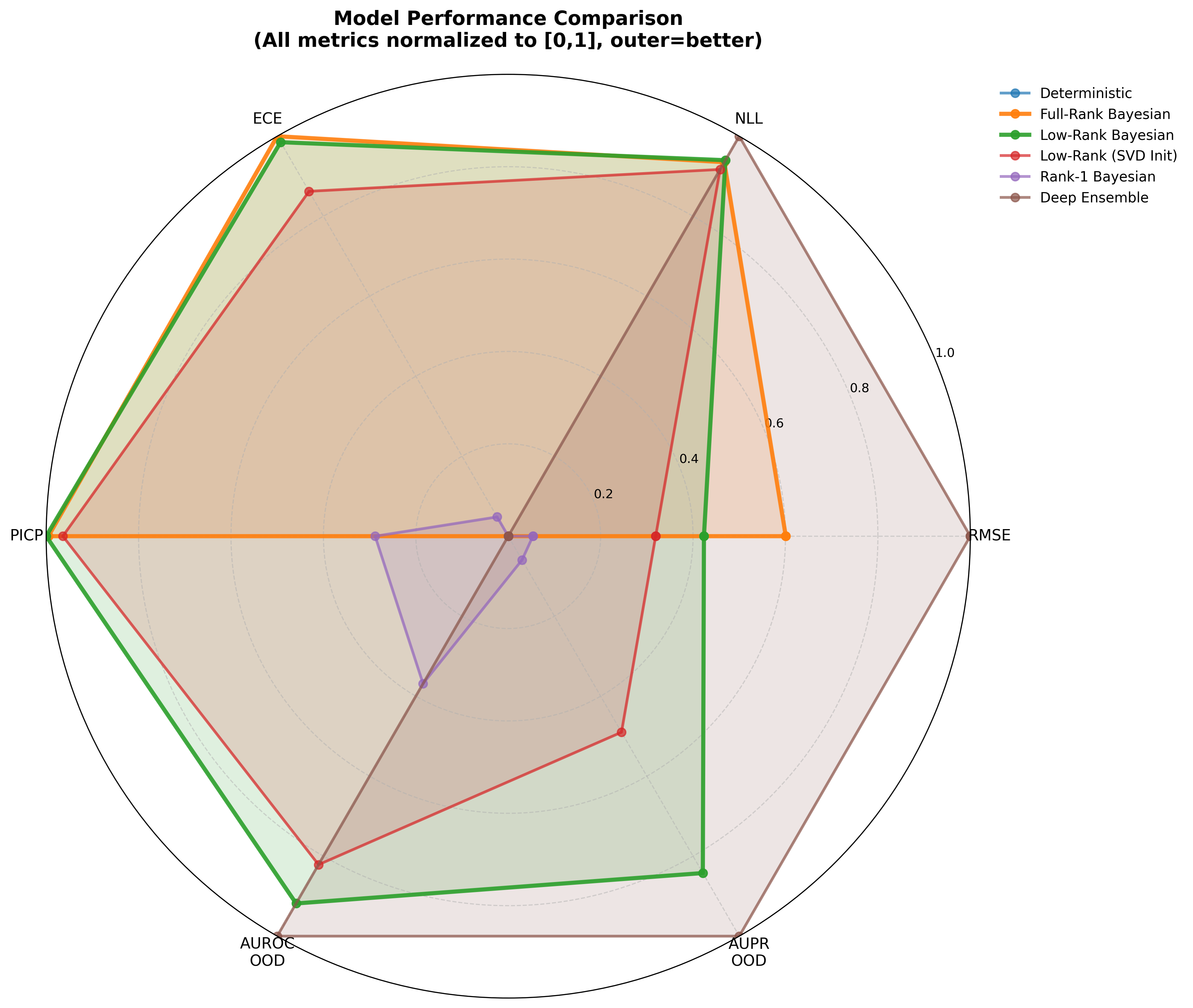 Beijing LSTM radar plot