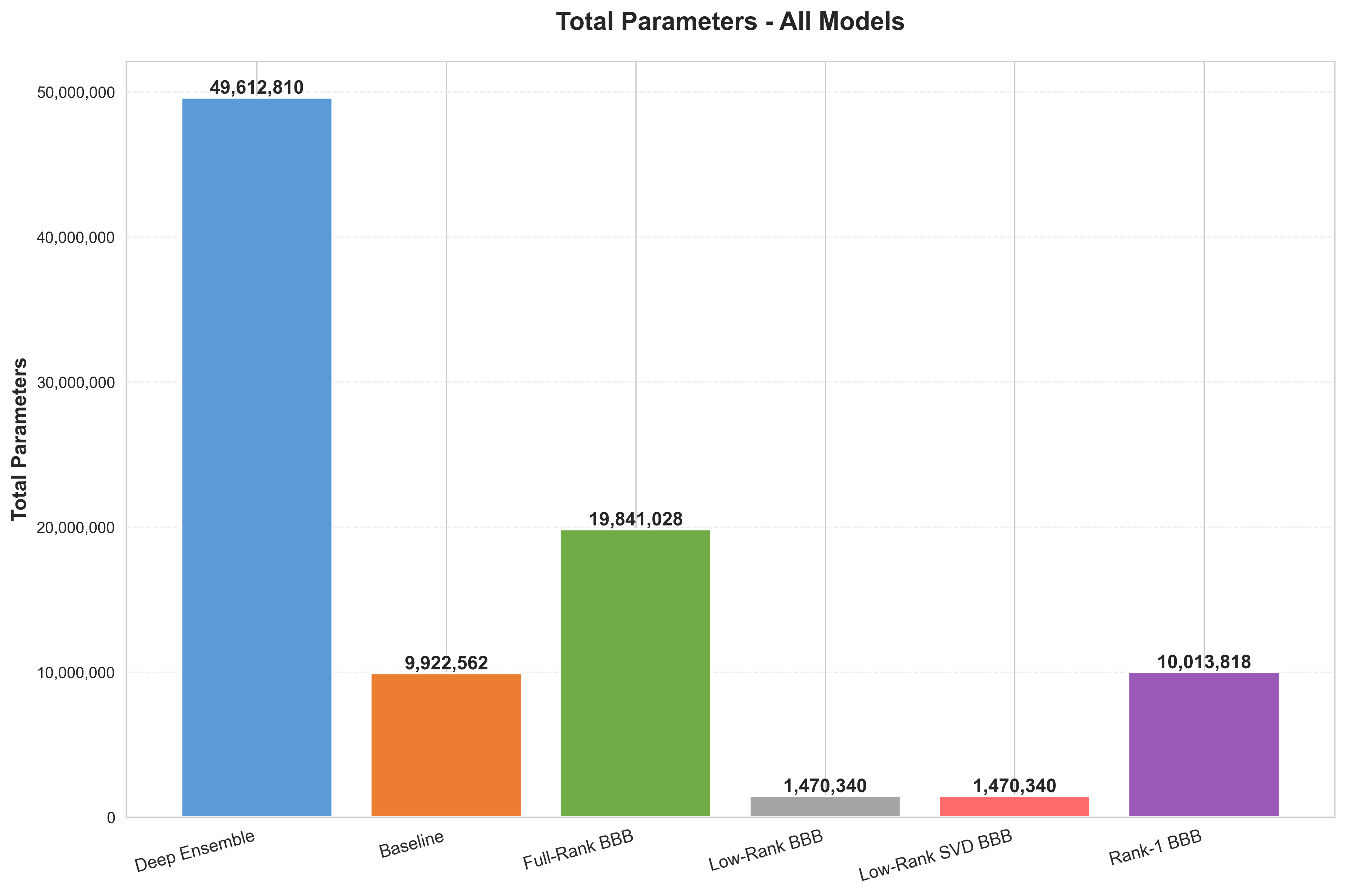Model parameter comparison
