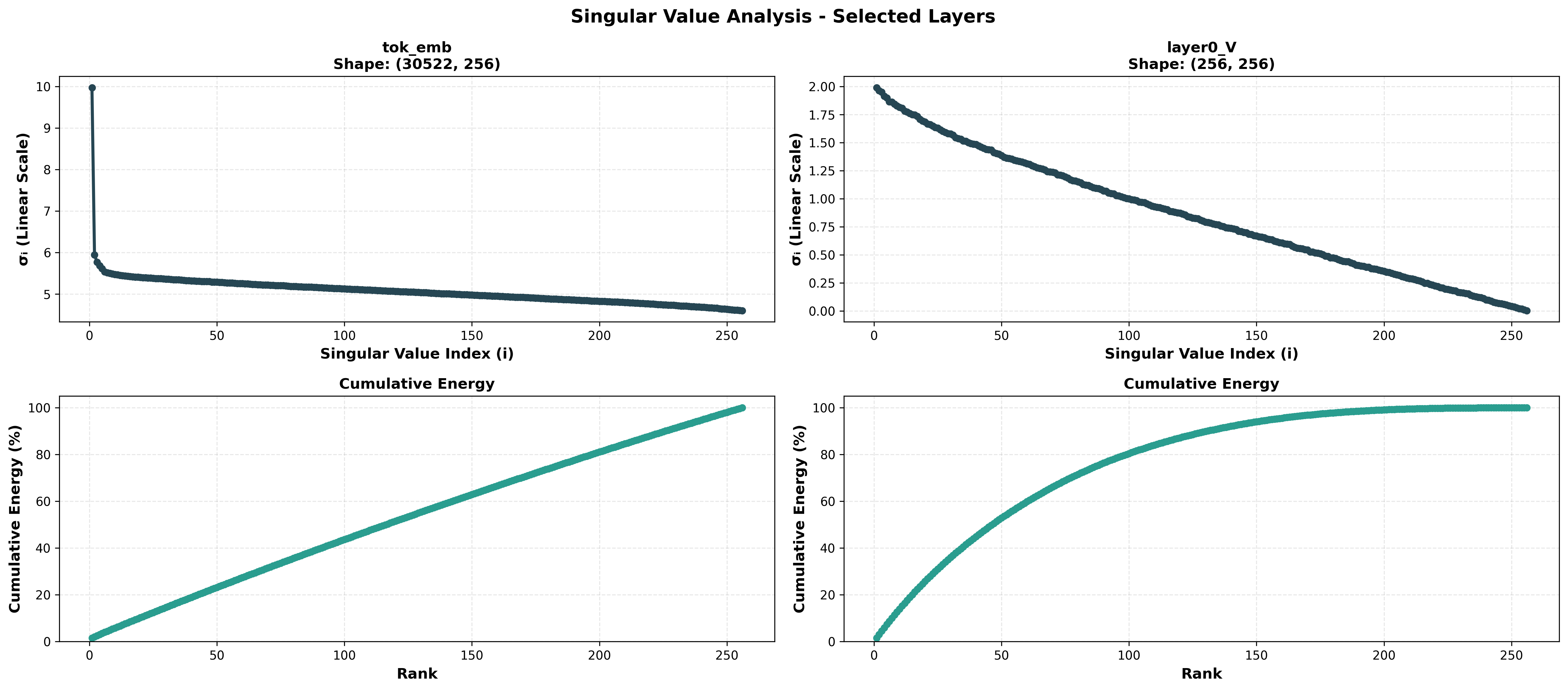Singular value analysis