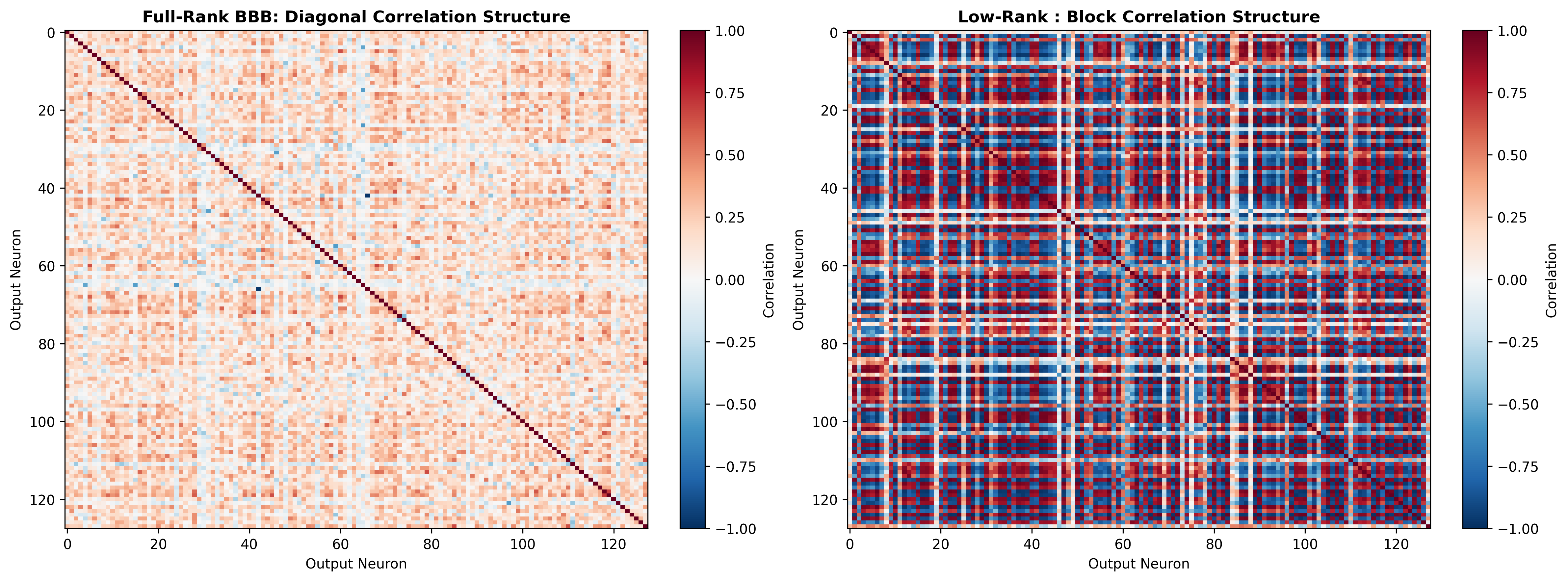 Weight correlation heatmap